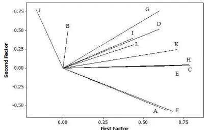 Figure 05 : Loading plot of factor analysis, method of extraction is Prin-for seeking ISO 9001: 2008 quality management system certifications ciple Component Analysis of parameters selecting to consider motivations (where A- To improve the efficiency of quality system, B = Pressures from competitors/ foreign partners, C = To maintain or increase market share, 