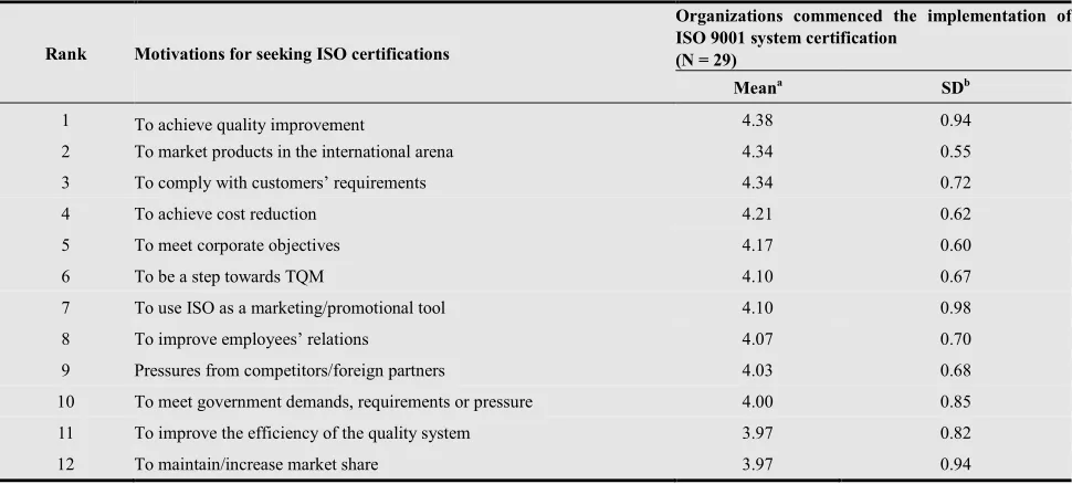Table 06 :Statistical significance for analyzed motivational factors for seeking ISO 9001: 2008 certification between two groups 