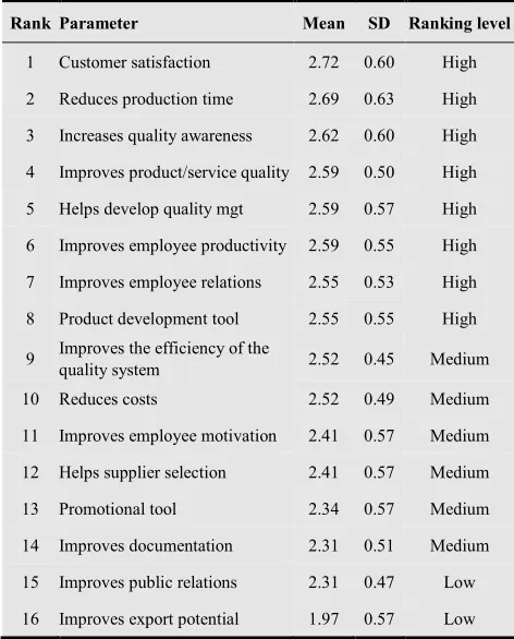 Table 08: Perceived benefits from implementing ISO 9001: 2008 quality management system in organizations those commenced the system imple-mentation 