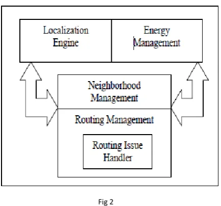 Fig 2 select would be energy-efficient and reliable which 1. Localization Engine: This phase finds the location of each  delivered the information to the sink node in proper time