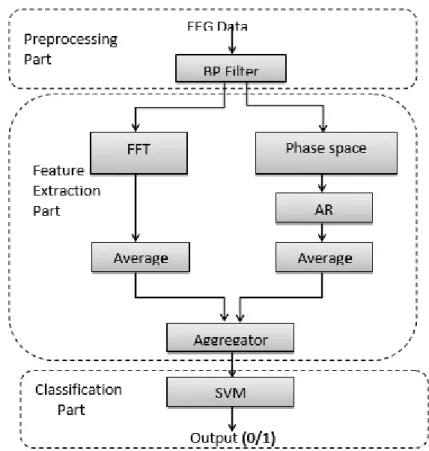 Figure 1: Block diagram of the proposed approach for epilepsy seizure detection 