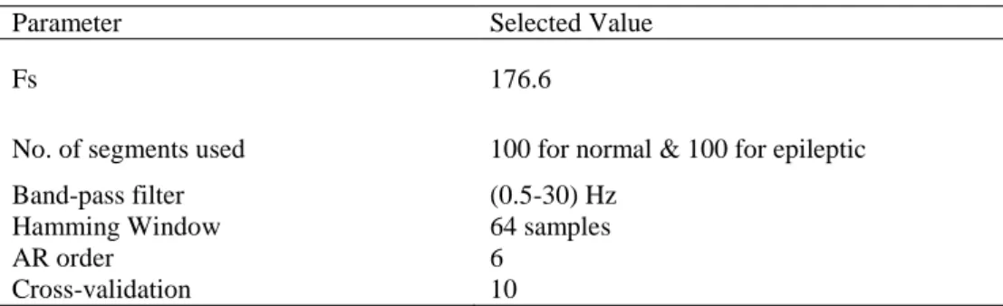 Table 1: Parameters of proposed approach 