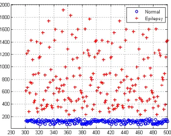 Figure 2: Distribution of all features of normal and epileptic without classification 