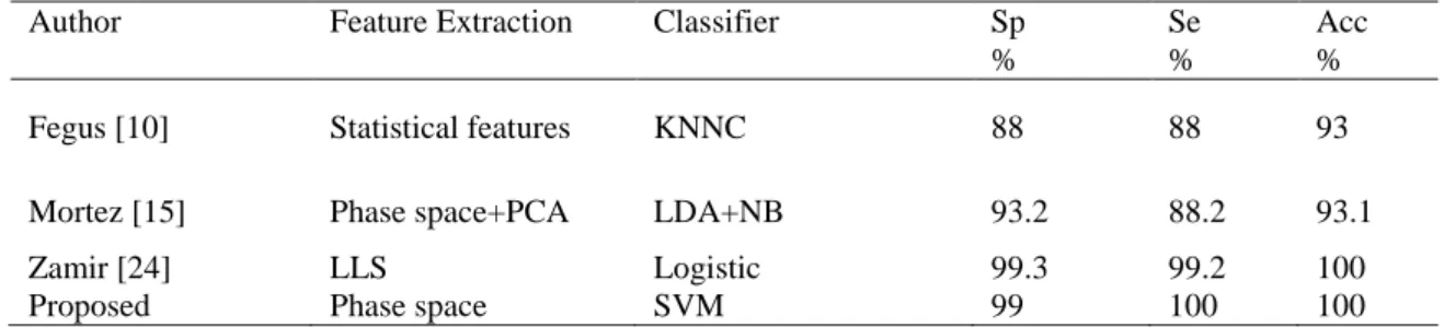Table 2: Processing time in training and testing 