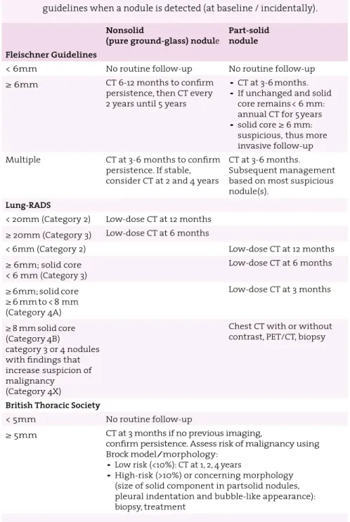 Table 1    Summary of nodule management recommendations by three  guidelines when a nodule is detected (at baseline / incidentally).