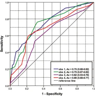 Figure 1.2   Receiver Operating Characteristic (ROC) curves for observer 1, 2, 3 and  4 to predict the persistence of the subsolid lesions ≥10 mm