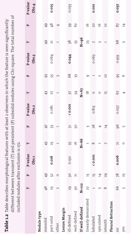 Table 1.2   Table describes morphological features with at least 2 observers in which the feature is seen significantly  different between transient (T) and persistent (P) subsolid nodules using Chi-square