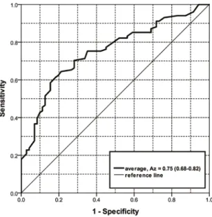 Figure 1.5   Receiver Operating Characteristic (ROC) curves for the average of all four  observers