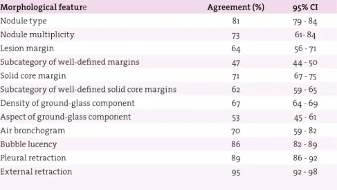 Table 1.3    Average pair-wise percentage agreement of the morphological  features.