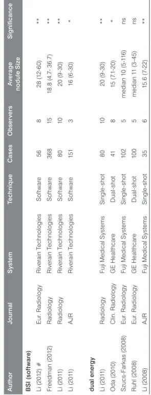 Table 1  Overview of studies using digital bone suppression or dual energy subtraction images for the detection of lung nodules