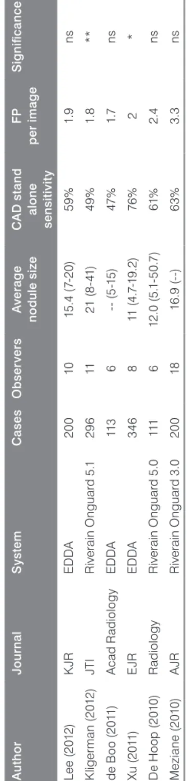 Table 2  Overview of the most recent studies evaluating computer aided detection for lung nodules