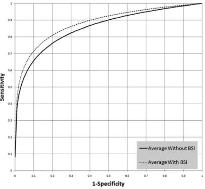 Figure 1   Average ROC curves of all observers. Black = without BSI; Dotted black = with BSI.