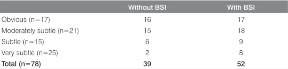 Table 4   Number of, on average, detected cases per subtlety category.  
