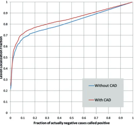 Figure 2   Average AFROC curve without and with CAD.