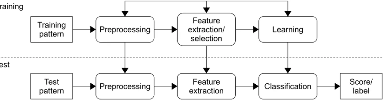 Figure 1.1. General scheme for supervised classification. Adapted from Jain et al. 18