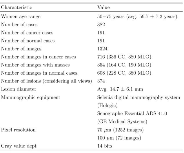 Table 2.1. Characteristics of the mammogram data set utilized in this study
