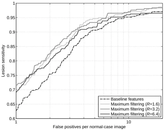 Figure 2.4. FROC curves for the mass candidate detection system provided with features with and without maximum filtering (baseline features).