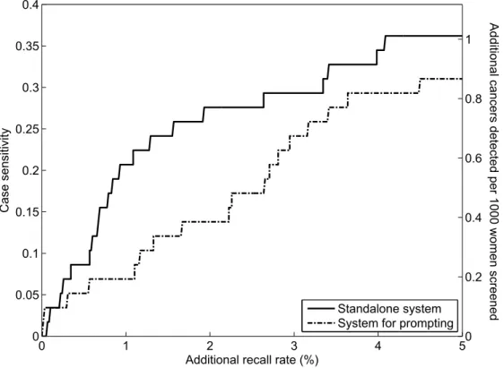 Figure 3.1. Case-based performance curve for the standalone system proposed in this study and the system designed for prompting previously developed by our group
