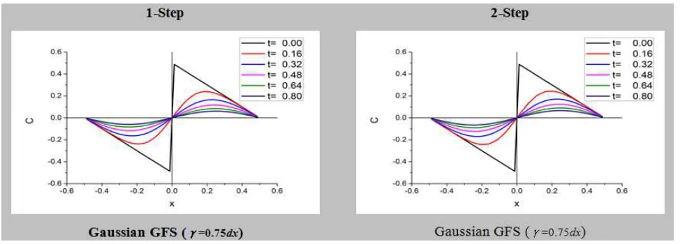 Figure 7. Transformed version of step-function-like initial value distribution 