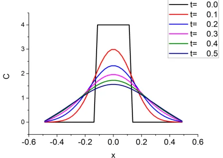 Figure 9. Rectangular initial value distribution (Harmonic GFS, 2-Step; α=0.000005) 