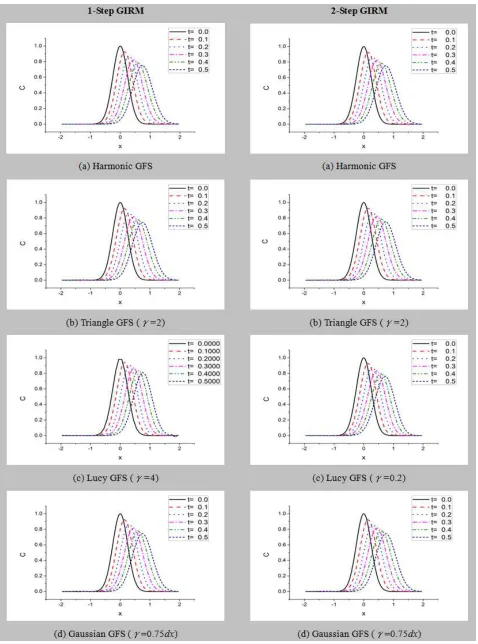 Figure 1. Exponential initial value distribution 
