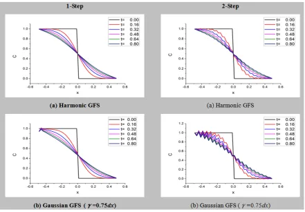 Figure 6. Step-function-like initial value distribution 