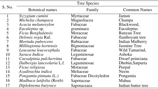 Table 1. Showing the tree species growing in three different stations  Tree Species 