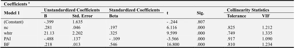 Table 3. Result of Multiple Regression Analysis. 