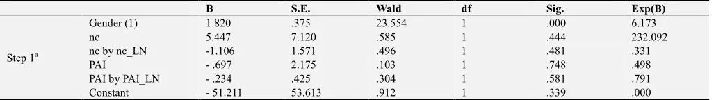 Table 4. Result of Box – Tidwell Test. 
