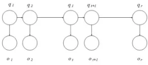 Figure 4. (b) Hidden Markov process 