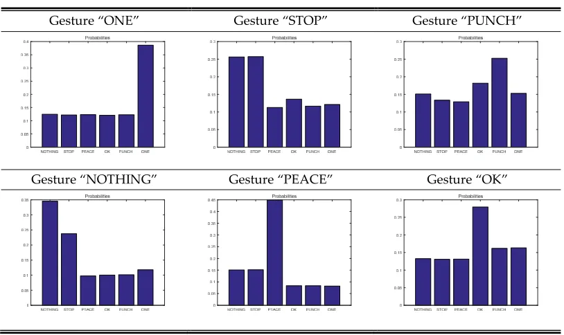 Table 3. Probabilities of each gesture in recognition results of HMM 