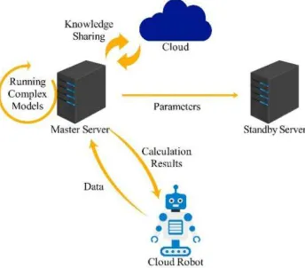 Figure 1. Design of the cloud robot against DDoS attack 