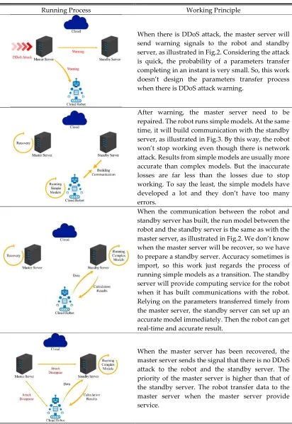 Table 1. Running processes of different conditions and its working principle 