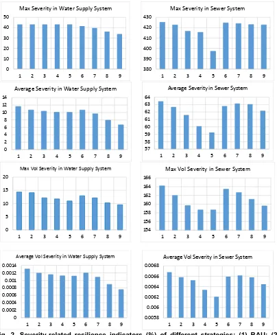 Fig. 2. Severity-related resilience indicators (%) of different strategies: (1) BAU; (2) RWH(0.048MCM); (3) RWH(0.12MCM); (4) RWH(0.24MCM); (5) RWH(0.48MCM); (6) GWR(0.00975MCM); (7) GWR(0.0195MCM); (8) GWR(0.039MCM); (9) GWR(0.078MCM)