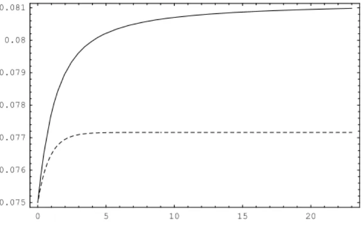 Figure 2.12: One factor square root specification with time-varying pessimism. Equilibrium yield curves for η = 0.01 (dashed line) and η = 0, with parameter set {Y = 0.18, l = 0.134, ρ = 0, n = 0.386, δ = 0.03, g 1 = 0.5, m 1 = 0.7, r = 0.075} 0 5 10 15 20