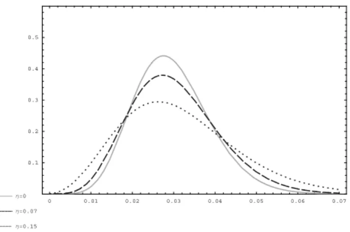 Figure 2.17: Equilibrium risk- neutral transition density of the short rate for different choices of η and the parameter set {Y = 0.05, l = 0.134, ρ = −0.4, n = 0.154, β = 0.03, g 1 = 0.1, m 1 = 0.3, t = 3, T = 5, r = 0.05} 0.02 0.04 0.06 0.08 0.1 0.01180.