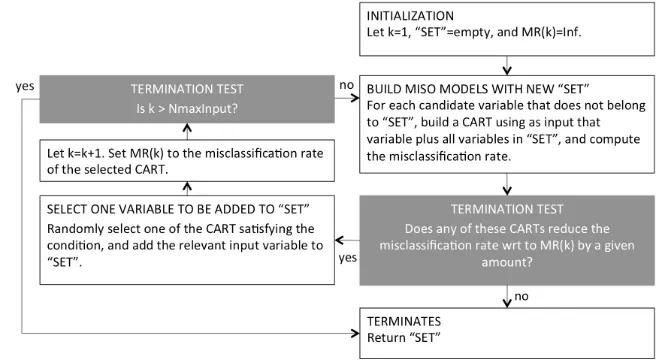 Figure   3;   Illustration   of   the   selection   process   for   CART   analysis