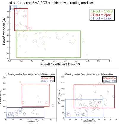 Figure   7;   In   all   figures,   each   data   point   represents   a   catchment