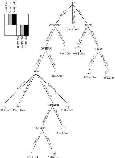 Figure   8;   The   decision   tree   that   is   created   with   the   CART   analysis