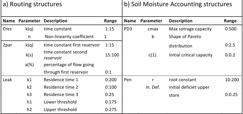 Table   1;   Parameters   are   used   during   the   calibration   process.   a)   shows   the   ranges   used   for   the   routing   structures   and   b)   represents   the   ranges   used   for   the   SMA   structures