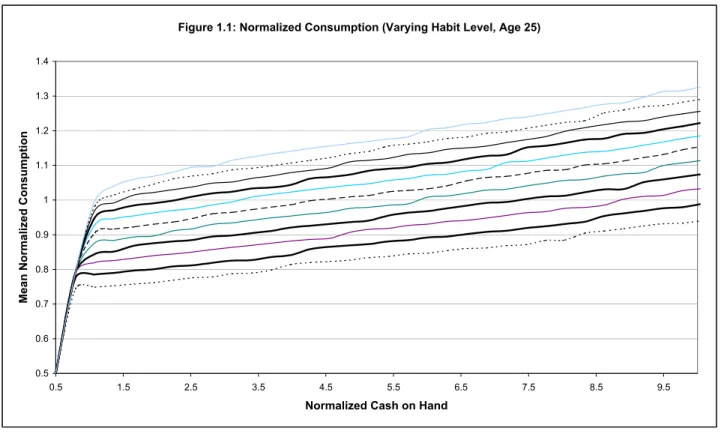 Figure 1.2: Consumption at Mean Habits vs Consumption with No Habits (Age 25)