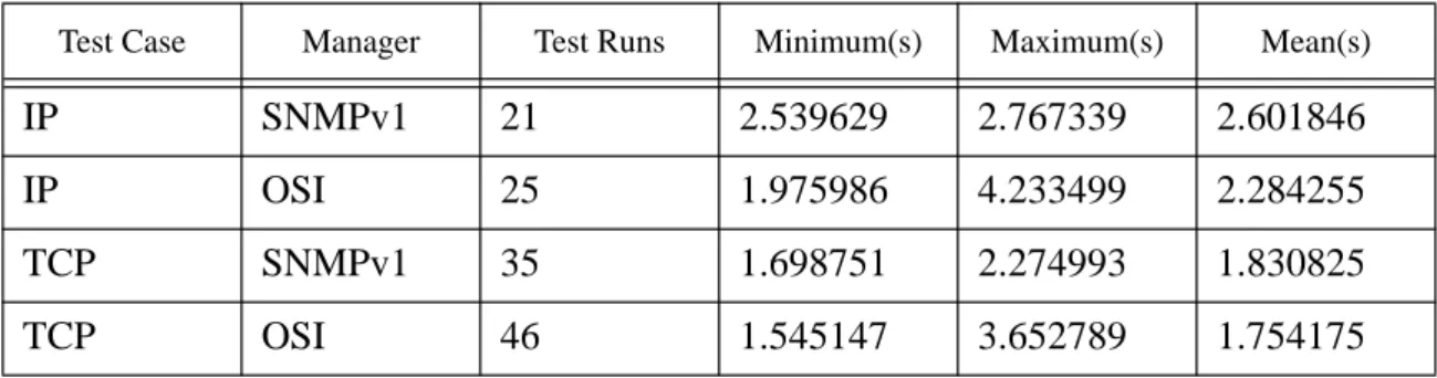 Table 1: SNMPv1 vs OSI retrieval