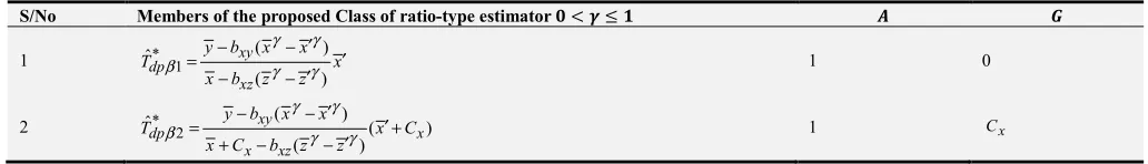 Table 1. Members of the proposed class of double sampling ratio estimator using two auxiliary variables