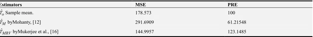 Table 2. The MSE and PRE with respect to ��^ of the existing and proposed estimators. 