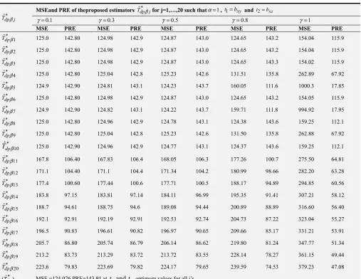 Table 3. The MSE and PREwith respect to ��^ of the proposed estimators. 