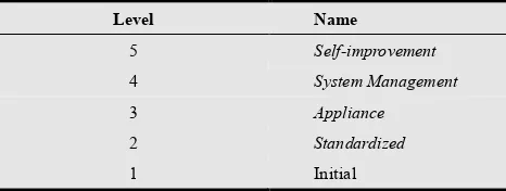 Table 2. Maturity levels used in the assessment model 