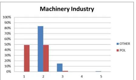 Figure 1. Frequencies of maturity levels for Polish (POL) and foreign (OTHER) companies in the machinery industry (IND) 