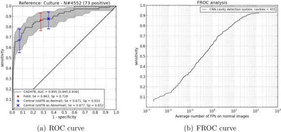 Figure 1.8: Example ROC and FROC curve. ROC and FROC curves have been taken from Chapter 7, and Chapter 4, respectively.