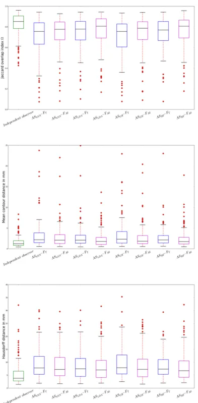 Figure 3.8: Box plots of Jaccard overlap measure (Ω), mean contour distance (in mm) and Hausdorff distance (in mm) calculated between the reference  segmen-tation and segmensegmen-tation by the independent observer; and between the reference and the automa