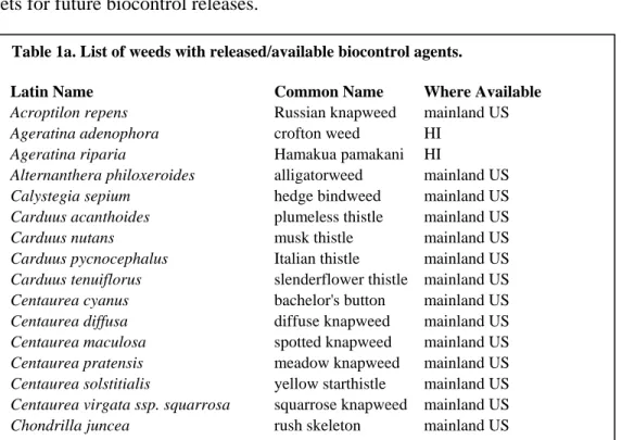 Table 1a. List of weeds with released/available biocontrol agents. 